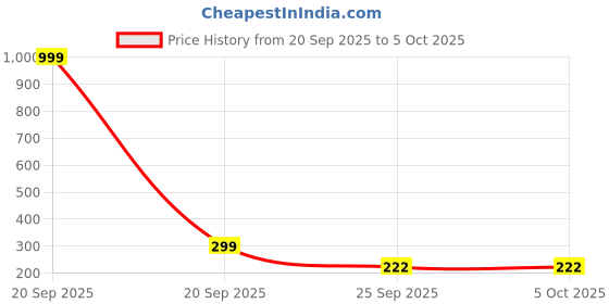 myntra.com Kinza soft. Bra Full Coverage Underwired kinza soft. Price History Graph from 20 Sep 2025 to 5 Oct 2025
