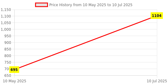 myntra.com Kipa Gaming BPA Free Skill Development Toy Learning and Development Toys kipa gaming Price History Graph from 10 May 2025 to 10 Jul 2025