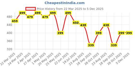 myntra.com kipek Cotton Top kipek Price History Graph from 22 Mar 2025 to 5 Dec 2025
