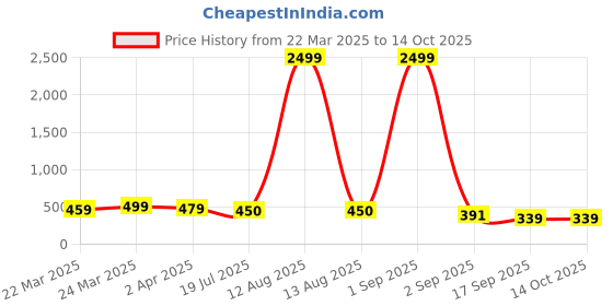 myntra.com kipek Cotton Top kipek Price History Graph from 22 Mar 2025 to 14 Oct 2025