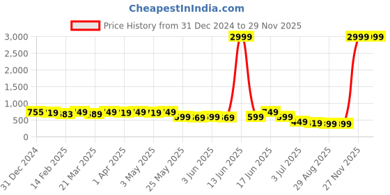 myntra.com kipek Embroidered Top kipek Price History Graph from 31 Dec 2024 to 29 Nov 2025