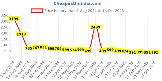 myntra.com kipek Ethnic Motifs Printed V-Neck Straight Kurta kipek Price History Graph from 1 Aug 2024 to 14 Oct 2025