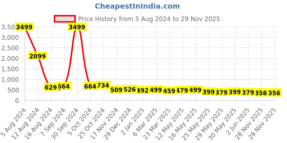 myntra.com kipek Ethnic Top kipek Price History Graph from 5 Aug 2024 to 28 Nov 2025