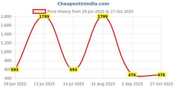 myntra.com kipek Floral Print Ethnic Cotton Georgette Top kipek Price History Graph from 29 Jun 2025 to 27 Oct 2025