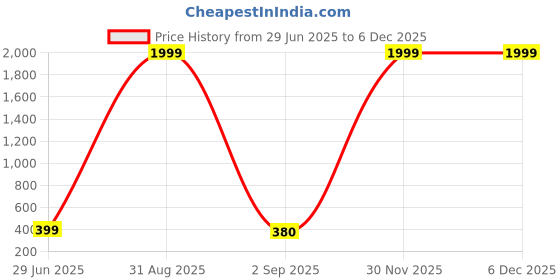 myntra.com kipek Floral Print Ethnic Cotton Top kipek Price History Graph from 29 Jun 2025 to 5 Dec 2025