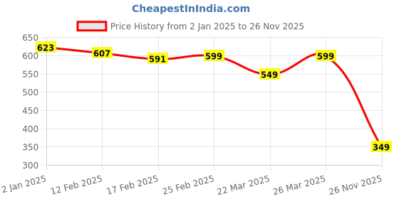 myntra.com kipek Mandarin Collar Linen Top kipek Price History Graph from 2 Jan 2025 to 26 Nov 2025