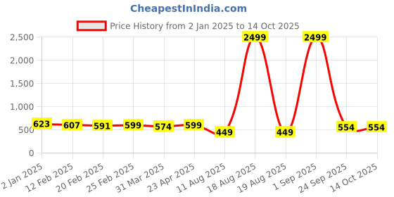 myntra.com kipek Mandarin Collar Linen Top kipek Price History Graph from 2 Jan 2025 to 14 Oct 2025