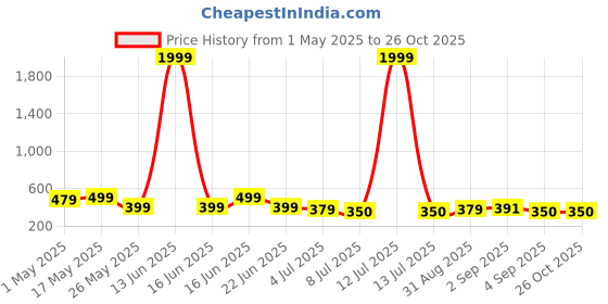 myntra.com kipek Print Cotton Top kipek Price History Graph from 1 May 2025 to 26 Oct 2025
