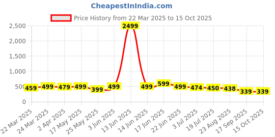 myntra.com kipek Print Cotton Top kipek Price History Graph from 22 Mar 2025 to 15 Oct 2025