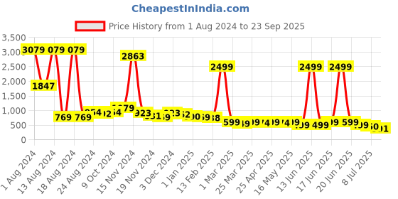 myntra.com kipek Tie and Dyed Top kipek Price History Graph from 1 Aug 2024 to 23 Sep 2025