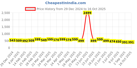 myntra.com kipek Top kipek Price History Graph from 29 Dec 2024 to 16 Oct 2025