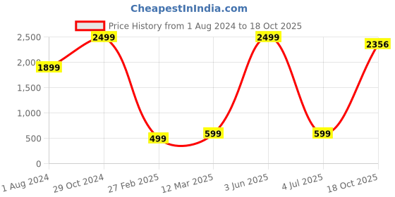 myntra.com kipek Turquoise Blue & White Viscose Rayon Printed Tunic kipek Price History Graph from 1 Aug 2024 to 18 Oct 2025