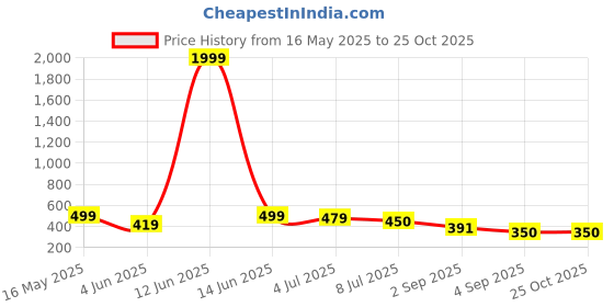 myntra.com kipek Women Abstract Printed Tie-Ups Lapel Collar Cotton Wrap Top kipek Price History Graph from 16 May 2025 to 25 Oct 2025