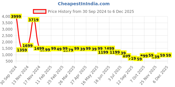 myntra.com kipek Women Blue Ethnic Motifs Printed Pure Cotton Kurta with Palazzos & With Dupatta kipek Price History Graph from 30 Sep 2024 to 5 Dec 2025