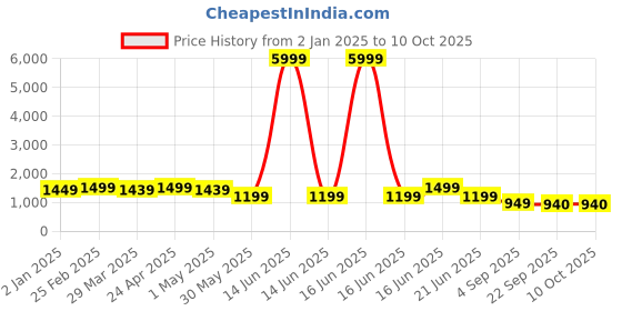 myntra.com kipek Women Floral Printed Regular Pure Cotton Kurta with Palazzos & With Dupatta kipek Price History Graph from 2 Jan 2025 to 10 Oct 2025