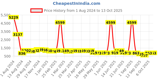 myntra.com kipek Women Geometric Printed Flared Basic Jumpsuit kipek Price History Graph from 1 Aug 2024 to 12 Oct 2025