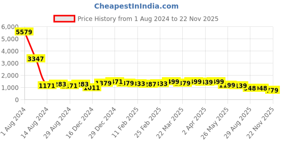 myntra.com kipek Women Green & Navy Blue Geometric Printed Fusion Kurta Set With a Jacket kipek Price History Graph from 1 Aug 2024 to 22 Nov 2025