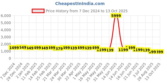 myntra.com kipek Women Grey & White Printed Kurta with Palazzos & Dupatta kipek Price History Graph from 7 Dec 2024 to 13 Oct 2025