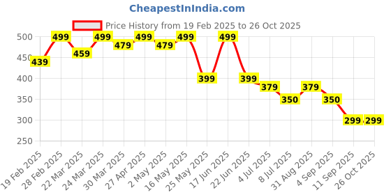myntra.com kipek Women Printed Peplum Cotton Top kipek Price History Graph from 19 Feb 2025 to 25 Oct 2025