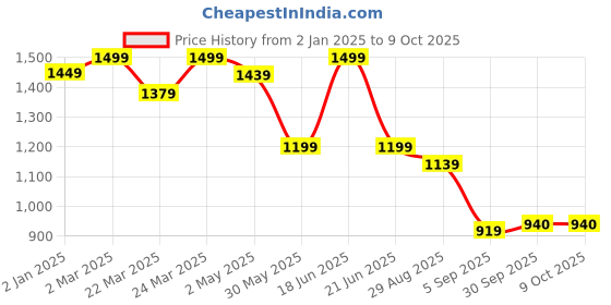 myntra.com kipek Women Printed Regular Pure Cotton Kurta with Palazzos & With Dupatta kipek Price History Graph from 2 Jan 2025 to 8 Oct 2025