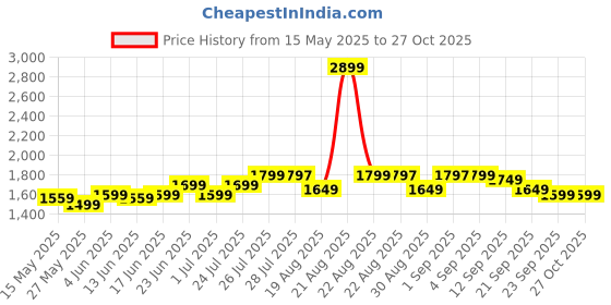 myntra.com KIPRUN By Decathlon Ankle-Length Tights decathlon Price History Graph from 15 May 2025 to 26 Oct 2025