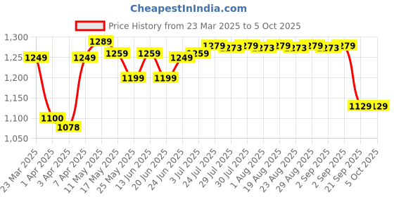 myntra.com KIPRUN By Decathlon Kiprun Run 500 men's breathable running T-shirt decathlon Price History Graph from 23 Mar 2025 to 4 Oct 2025