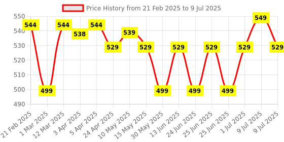 myntra.com KIPRUN By Decathlon KIPRUN V2 Running Cap kiprun by decathlon Price History Graph from 21 Feb 2025 to 9 Jul 2025