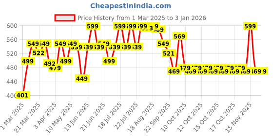 myntra.com KIPRUN By Decathlon Knee Length Socks decathlon Price History Graph from 1 Mar 2025 to 3 Jan 2026