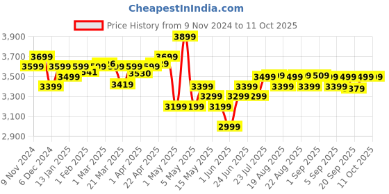 myntra.com KIPRUN By Decathlon Lightweight Running Jacket decathlon Price History Graph from 9 Nov 2024 to 11 Oct 2025