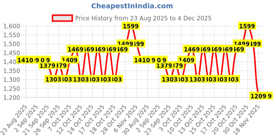 myntra.com KIPRUN By Decathlon Low-Rise Sport Shorts decathlon Price History Graph from 23 Aug 2025 to 4 Dec 2025