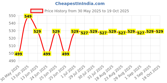 myntra.com KIPRUN By Decathlon Men Adjustable Running Cap decathlon Price History Graph from 30 May 2025 to 19 Oct 2025