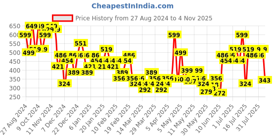 myntra.com KIPRUN By Decathlon Men Ankle Length Running Socks decathlon Price History Graph from 27 Aug 2024 to 4 Nov 2025
