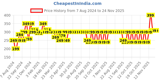 myntra.com KIPRUN By Decathlon Men Bandana Headband decathlon Price History Graph from 7 Aug 2024 to 24 Nov 2025