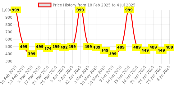 myntra.com KIPRUN By Decathlon Men Bandana Headband kiprun by decathlon Price History Graph from 18 Feb 2025 to 4 Jul 2025