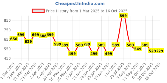myntra.com KIPRUN By Decathlon Men Bandana Headband decathlon Price History Graph from 1 Mar 2025 to 15 Oct 2025