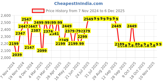 myntra.com KIPRUN By Decathlon Men Breathable Track Pants decathlon Price History Graph from 7 Nov 2024 to 5 Dec 2025