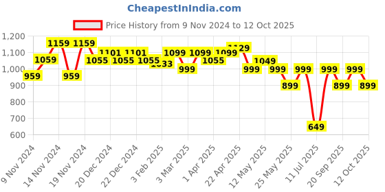 myntra.com KIPRUN By Decathlon Men  Caps decathlon Price History Graph from 9 Nov 2024 to 12 Oct 2025