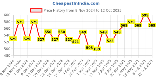 myntra.com KIPRUN By Decathlon Men   Caps decathlon Price History Graph from 8 Nov 2024 to 12 Oct 2025