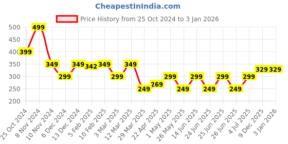 myntra.com KIPRUN By Decathlon Men  Caps decathlon Price History Graph from 25 Oct 2024 to 2 Jan 2026