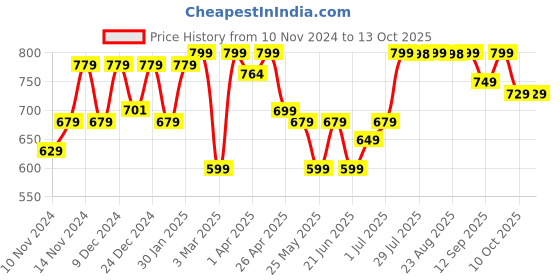 myntra.com KIPRUN By Decathlon Men  Caps decathlon Price History Graph from 10 Nov 2024 to 12 Oct 2025