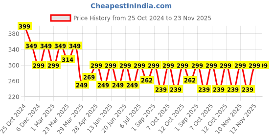 myntra.com KIPRUN By Decathlon Men Chill Wrap Headband decathlon Price History Graph from 25 Oct 2024 to 23 Nov 2025