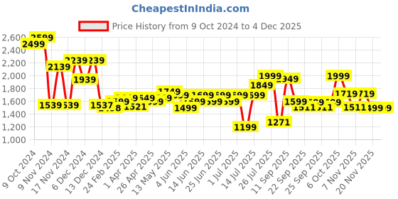 myntra.com KIPRUN By Decathlon Men Mid Rise Tights decathlon Price History Graph from 9 Oct 2024 to 4 Dec 2025