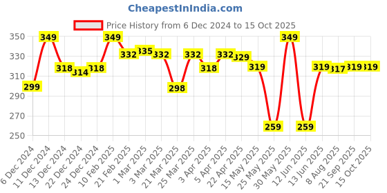 myntra.com KIPRUN By Decathlon Men Pack Of 2 Ankle-Length Socks decathlon Price History Graph from 6 Dec 2024 to 15 Oct 2025