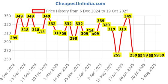 myntra.com KIPRUN By Decathlon Men Pack Of 2 Ankle-Length Socks decathlon Price History Graph from 6 Dec 2024 to 19 Oct 2025