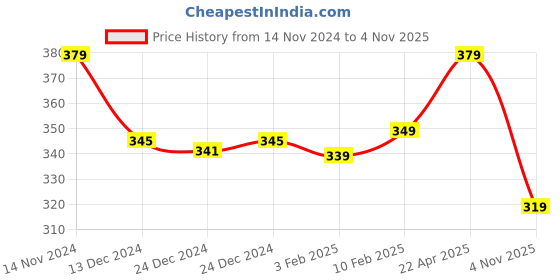 myntra.com KIPRUN By Decathlon Men Pack Of 2 Patterned Ankle Length Socks decathlon Price History Graph from 14 Nov 2024 to 4 Nov 2025