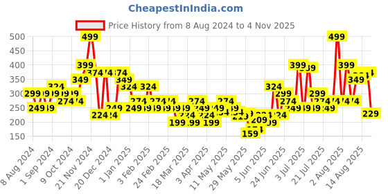 myntra.com KIPRUN By Decathlon Men Pack of 2 Run 500 Comfort Above Ankle Running Socks decathlon Price History Graph from 8 Aug 2024 to 4 Nov 2025