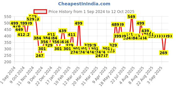 myntra.com KIPRUN By Decathlon Men Pack of 2 Run 500 Comfort Above Ankle Running Socks decathlon Price History Graph from 1 Sep 2024 to 11 Oct 2025