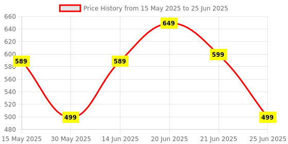 myntra.com KIPRUN By Decathlon Men Patterned Running 5-Finger Ankle Length Socks kiprun by decathlon Price History Graph from 15 May 2025 to 25 Jun 2025