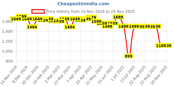 myntra.com KIPRUN By Decathlon Men Round Neck Tshirts decathlon Price History Graph from 14 Nov 2024 to 19 Nov 2025