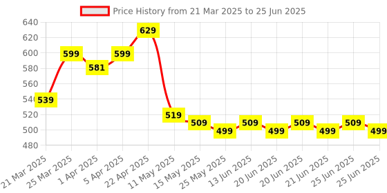 myntra.com KIPRUN By Decathlon Men Run900 Thin Invisible Running Socks kiprun by decathlon Price History Graph from 21 Mar 2025 to 25 Jun 2025